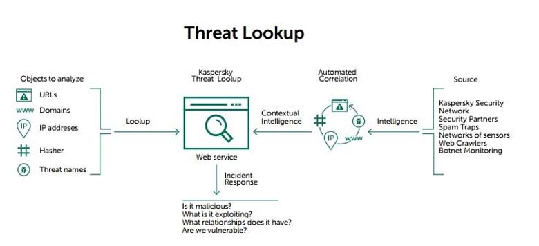 Threat lokup by Kaspersky Lab