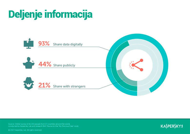 deljenje informacija