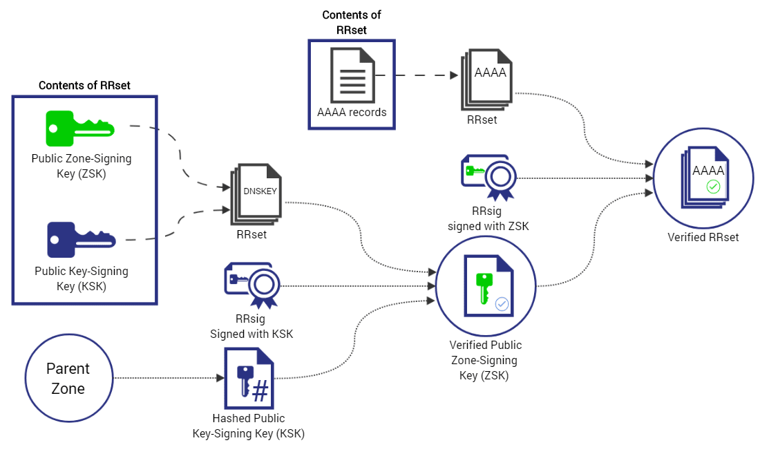 DNSSEC